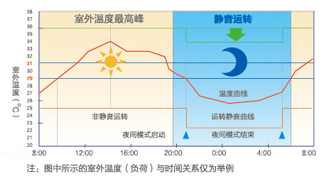 海尔中央空调全直流变频多联机